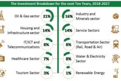 Iraq’s Re-building Opportunities Involving Diversification Initiatives across Multiple Sectors Make It an Attractive Investment Destination Globally