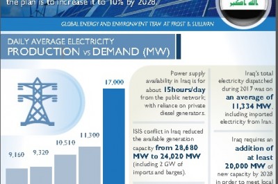 Development of Sustainable Electricity Resources; Iraq on the Path to Power the Green Economy