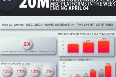 Further growth in TV and VOD viewership as MBC Group’s #STAY_AT_HOME operation continues