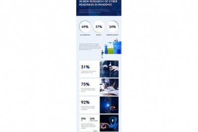 New Research of Cyber Readiness During the Pandemic Reveals Security Gaps and the Need for New Solutions