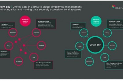 Cirium Sky – a new cloud solution provides an unrivaled 360-degree view of flight