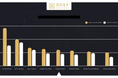 Eight Out of Ten Richest People in The World Do Business in Technology