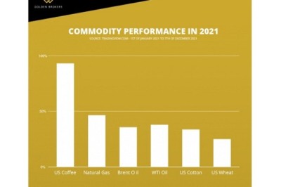 Top Investment Commodity of 2021? Coffee!