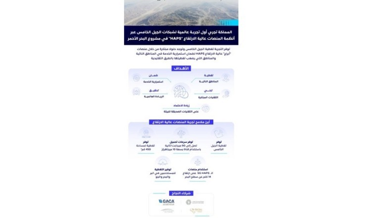 المملكة تجري أول تجربة عالمية لتوفير تغطية شبكات الجيل الخامس عبر المنصات عالية الارتفاع 5G HAPS