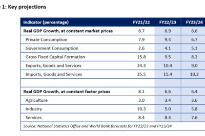 البنك الدولي: الهند مؤهلة أفضل من الاقتصادات الناشئة الكبرى الأخرى لمواجهة تأثير الرياح العالمية المعاكسة