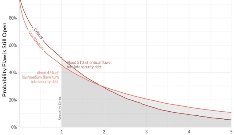 Veracode تعلن عن أحدث الابتكارات لتحديد المخاطر الحرجة وتوحيد معاييرها، في ظل جهود المطورين لتحديد أولويات الديون الأمنية