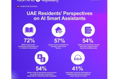 UAE residents see AI assistants as personal aids for education, smart home, and daily task management, Yango survey reveals