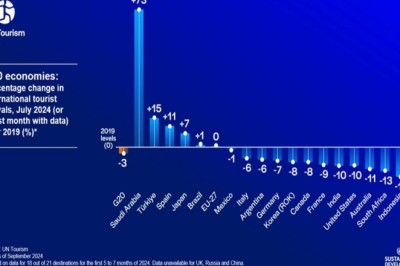 Saudi Arabia Leads G20 Countries in Tourism Growth, According to Latest UN Tourism Barometer
