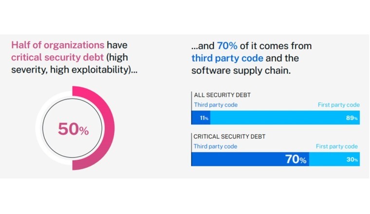 Veracode Reveals Half of Organizations Burdened by Critical Security Debt, with 70% Stemming from Third-party Code and the Software Supply Chain