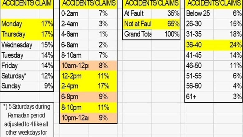 UAE Ramadan Accident Patterns (Insurance Claims Data Analysis) and ‘Tips &amp; Tricks’